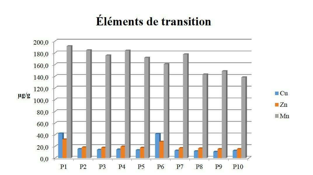 Fig.5 c. Répartition des éléments de transition présents dans les dix passes