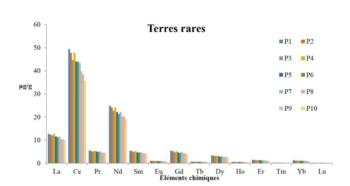 Fig.5 a Représentation des éléments chimiques des « terres rares » pour chaque passe