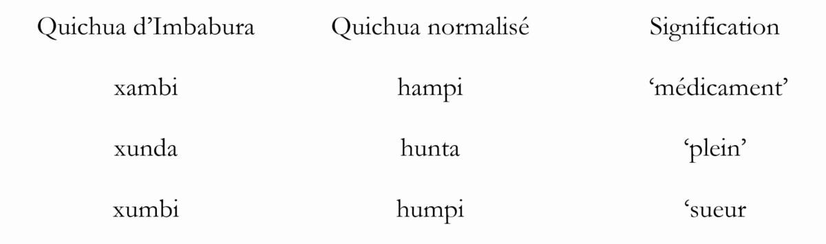 Tab.3 : Un exemple de variations phoniques en quichua d'Imbabura  : le phonème frictatif /x/.