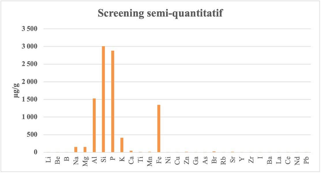 Graph.1 : Résultat screening semi-quantitatif