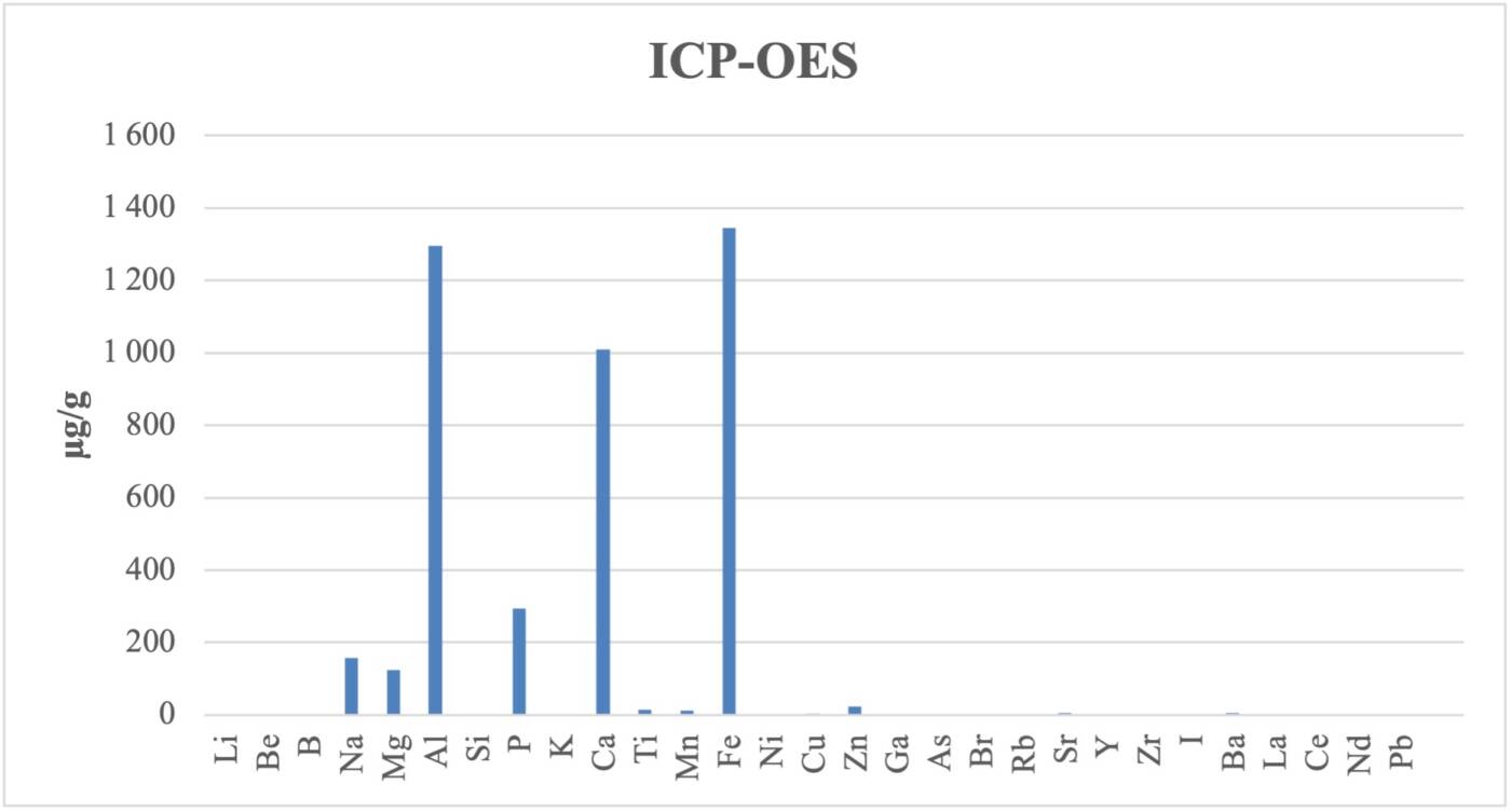 Graph.2 : Résultat dosage ICP-OES
